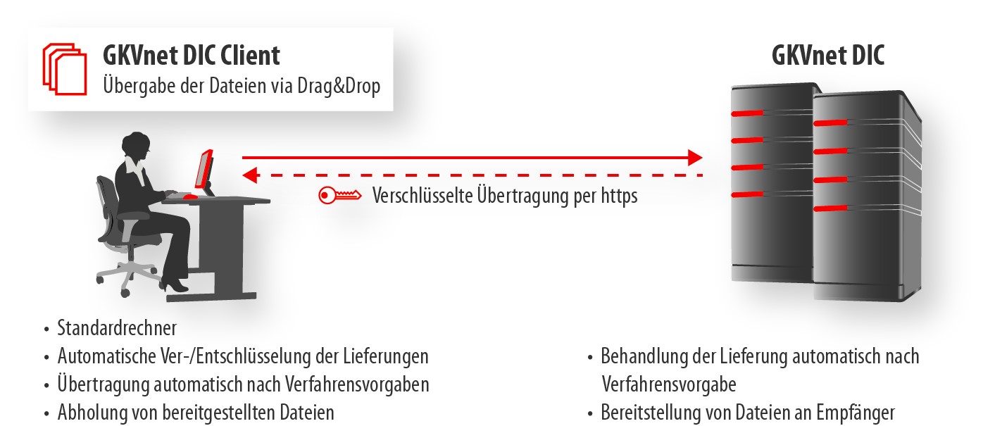 GKVnet Client Datenaustausch GKVnet Client Datenaustausch