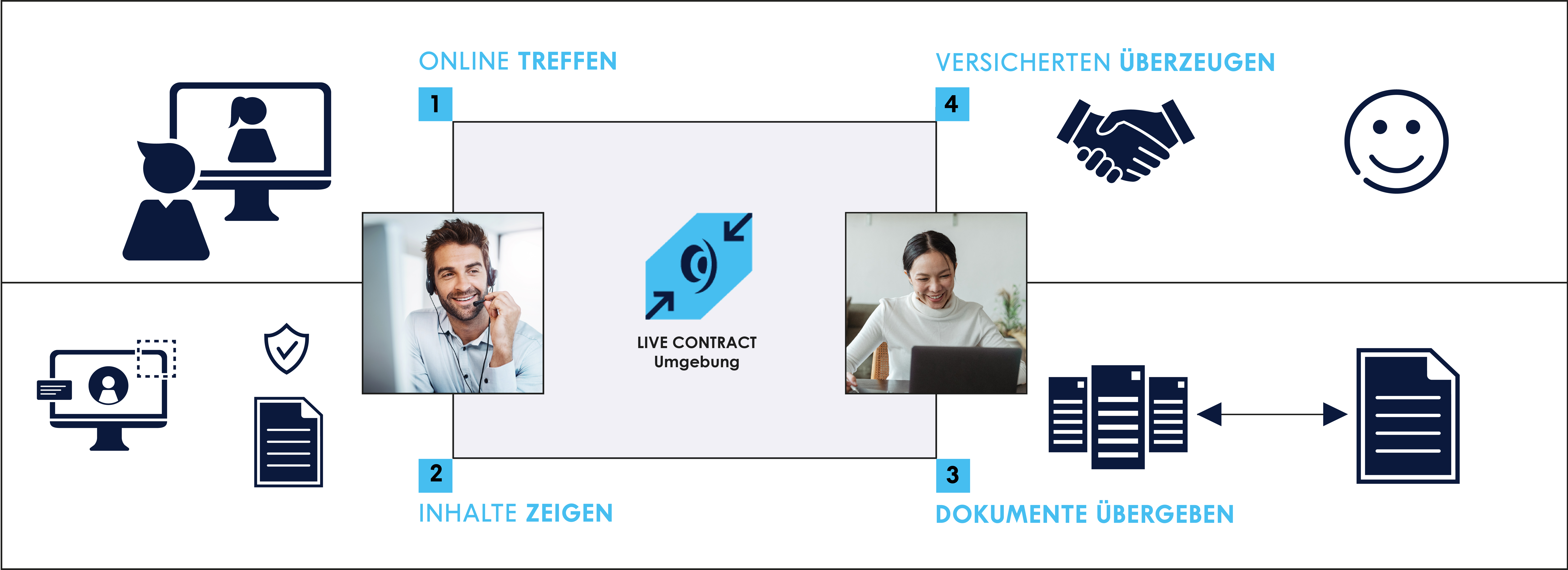 DB_M_ITSG_SP_Grafik_EX_DE_P_V0.41 Ablauf einer Livecontract-Beratung